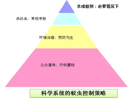 蚊虫的综合防治